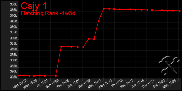 Last 31 Days Graph of Csjy 1