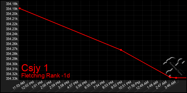 Last 24 Hours Graph of Csjy 1