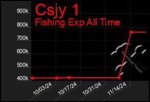 Total Graph of Csjy 1