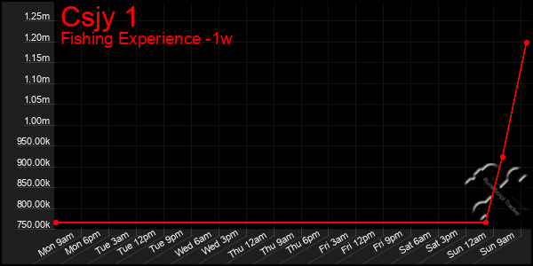 Last 7 Days Graph of Csjy 1