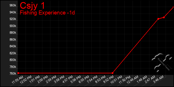 Last 24 Hours Graph of Csjy 1