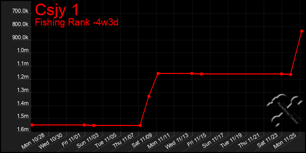 Last 31 Days Graph of Csjy 1