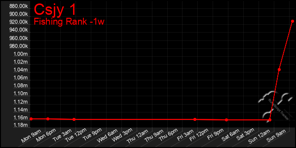 Last 7 Days Graph of Csjy 1