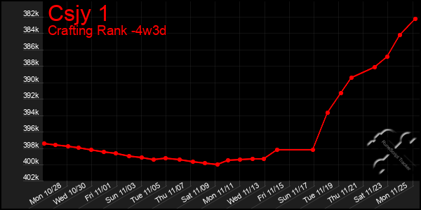 Last 31 Days Graph of Csjy 1