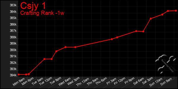 Last 7 Days Graph of Csjy 1