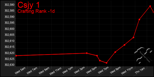 Last 24 Hours Graph of Csjy 1