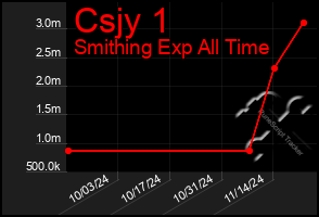 Total Graph of Csjy 1