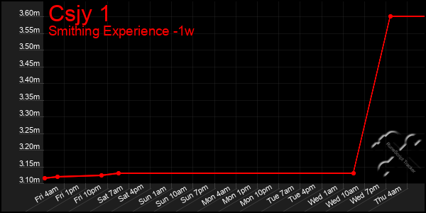 Last 7 Days Graph of Csjy 1