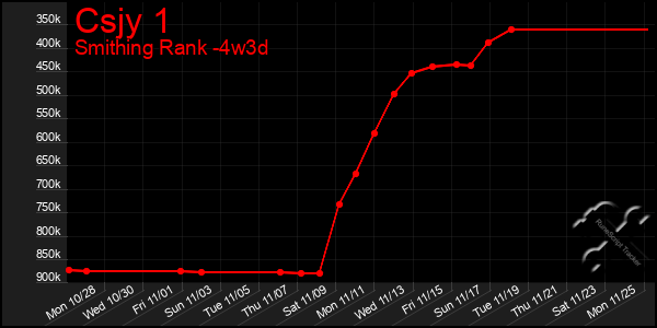 Last 31 Days Graph of Csjy 1