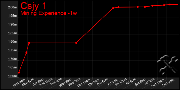 Last 7 Days Graph of Csjy 1