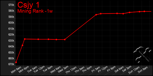 Last 7 Days Graph of Csjy 1