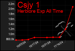 Total Graph of Csjy 1