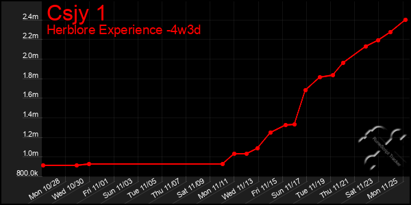 Last 31 Days Graph of Csjy 1