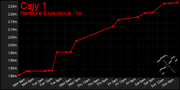 Last 7 Days Graph of Csjy 1