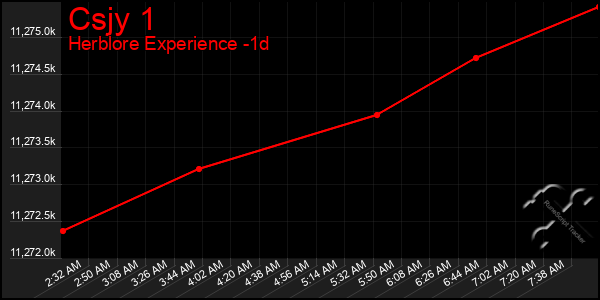 Last 24 Hours Graph of Csjy 1