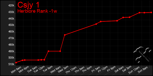 Last 7 Days Graph of Csjy 1