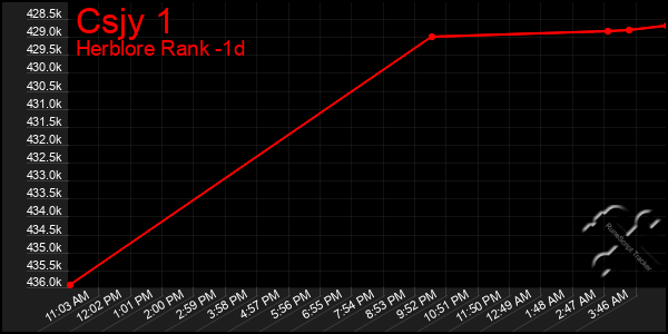 Last 24 Hours Graph of Csjy 1