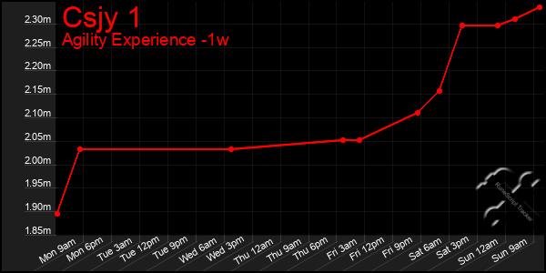 Last 7 Days Graph of Csjy 1