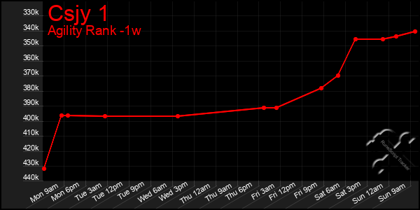 Last 7 Days Graph of Csjy 1