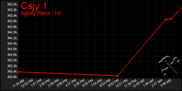 Last 24 Hours Graph of Csjy 1