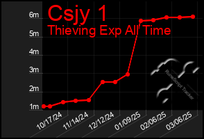 Total Graph of Csjy 1