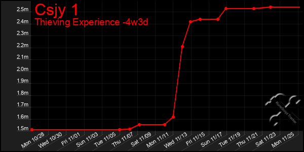 Last 31 Days Graph of Csjy 1