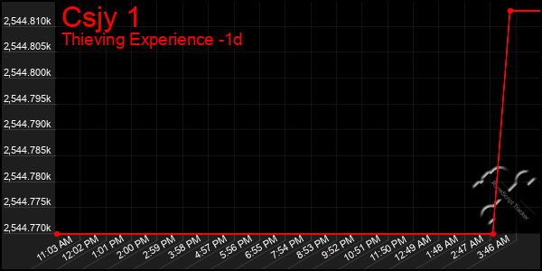 Last 24 Hours Graph of Csjy 1