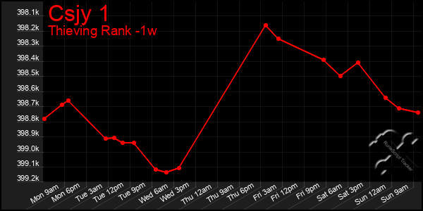 Last 7 Days Graph of Csjy 1