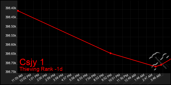 Last 24 Hours Graph of Csjy 1