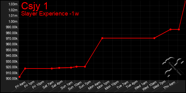 Last 7 Days Graph of Csjy 1