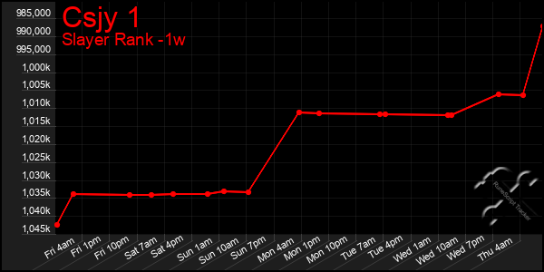 Last 7 Days Graph of Csjy 1