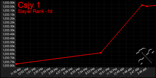 Last 24 Hours Graph of Csjy 1