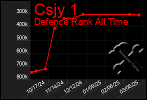 Total Graph of Csjy 1