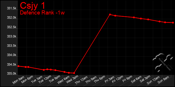 Last 7 Days Graph of Csjy 1