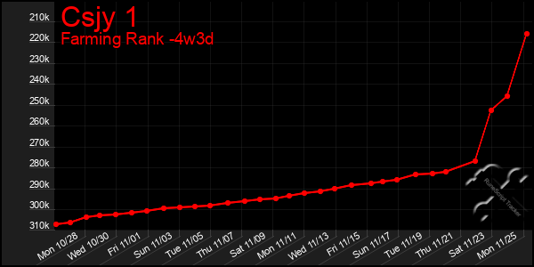 Last 31 Days Graph of Csjy 1