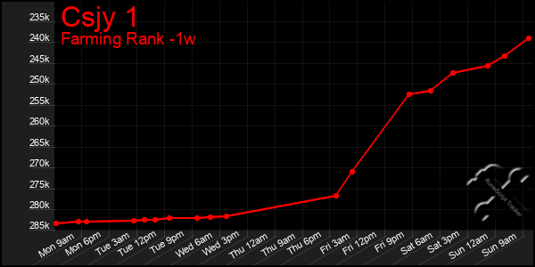 Last 7 Days Graph of Csjy 1