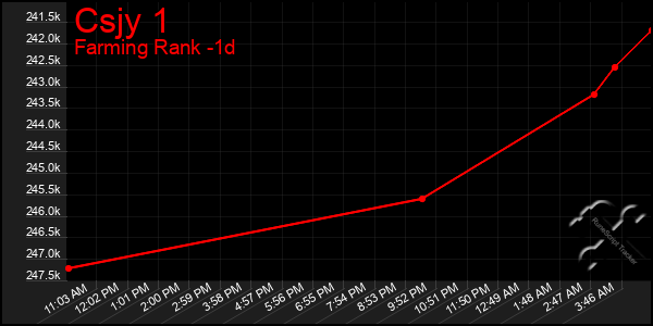 Last 24 Hours Graph of Csjy 1