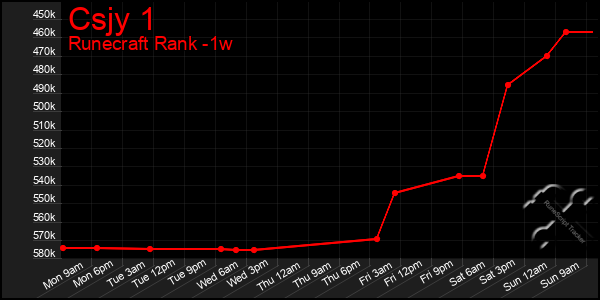 Last 7 Days Graph of Csjy 1