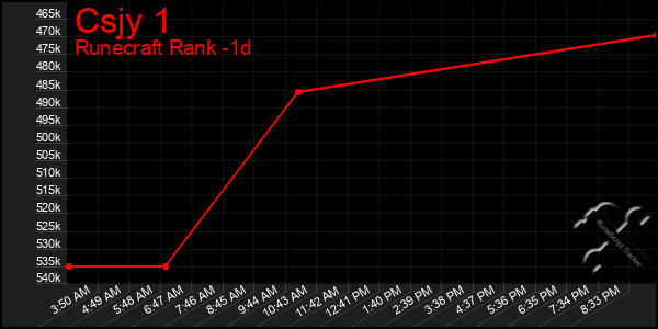 Last 24 Hours Graph of Csjy 1