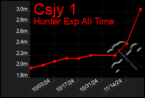 Total Graph of Csjy 1