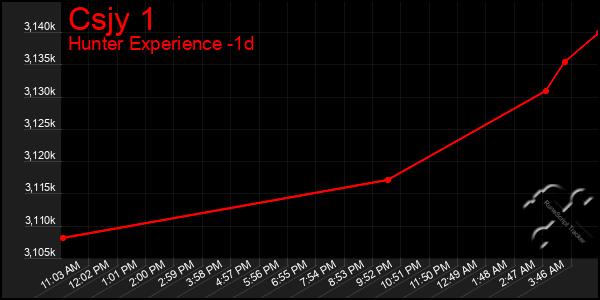 Last 24 Hours Graph of Csjy 1