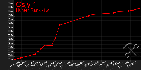 Last 7 Days Graph of Csjy 1