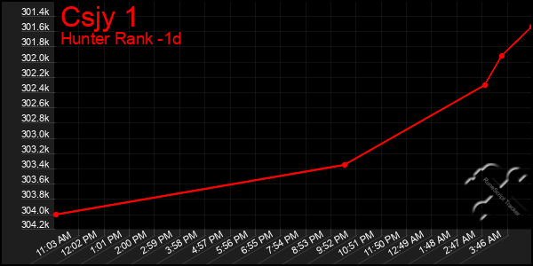 Last 24 Hours Graph of Csjy 1