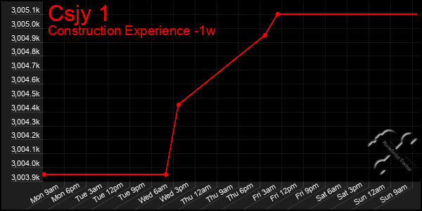 Last 7 Days Graph of Csjy 1