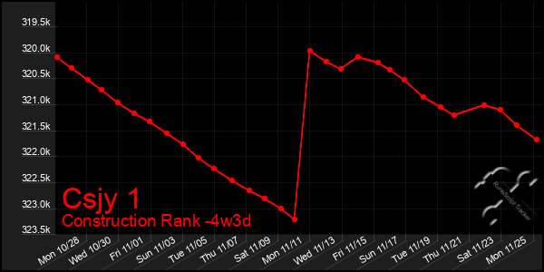 Last 31 Days Graph of Csjy 1