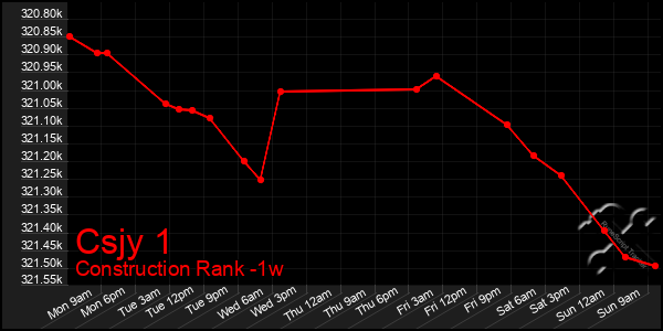 Last 7 Days Graph of Csjy 1