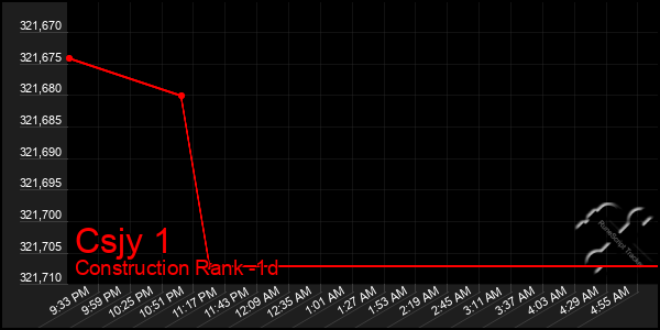 Last 24 Hours Graph of Csjy 1