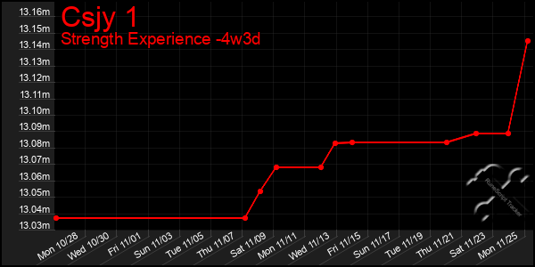 Last 31 Days Graph of Csjy 1