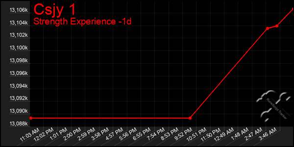 Last 24 Hours Graph of Csjy 1