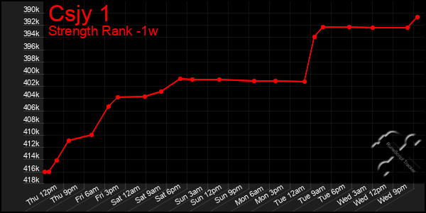 Last 7 Days Graph of Csjy 1